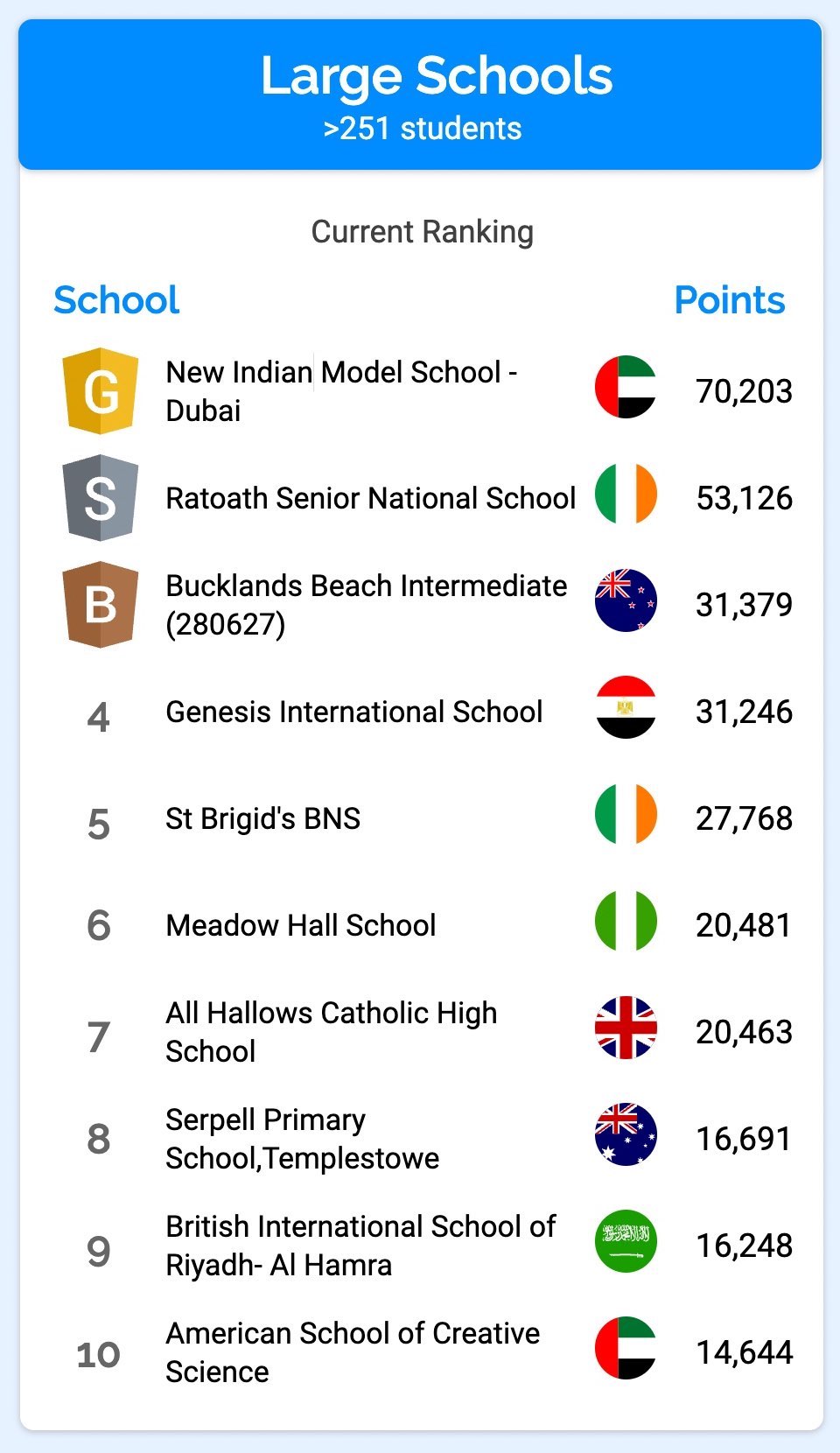 Global Maths Week leaderboards (large schools)